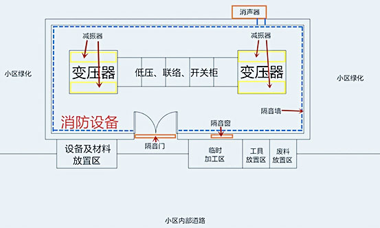 國網(wǎng)配電站房噪聲治理施工有哪些內(nèi)容？施工快么？