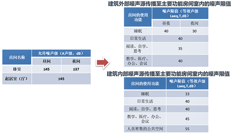 新法規(guī)須知！2021《建筑環(huán)境通用規(guī)范》和2022《噪聲法》
